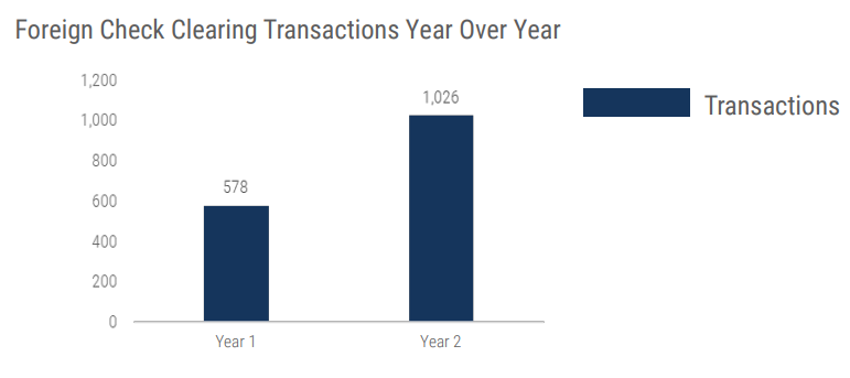 Foreign Check Clearing Transactions Year Over Year
