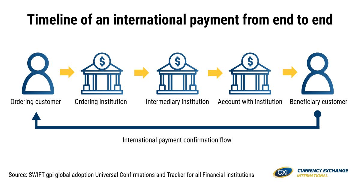 A Quick Introduction To International Payments Currency Exchange
